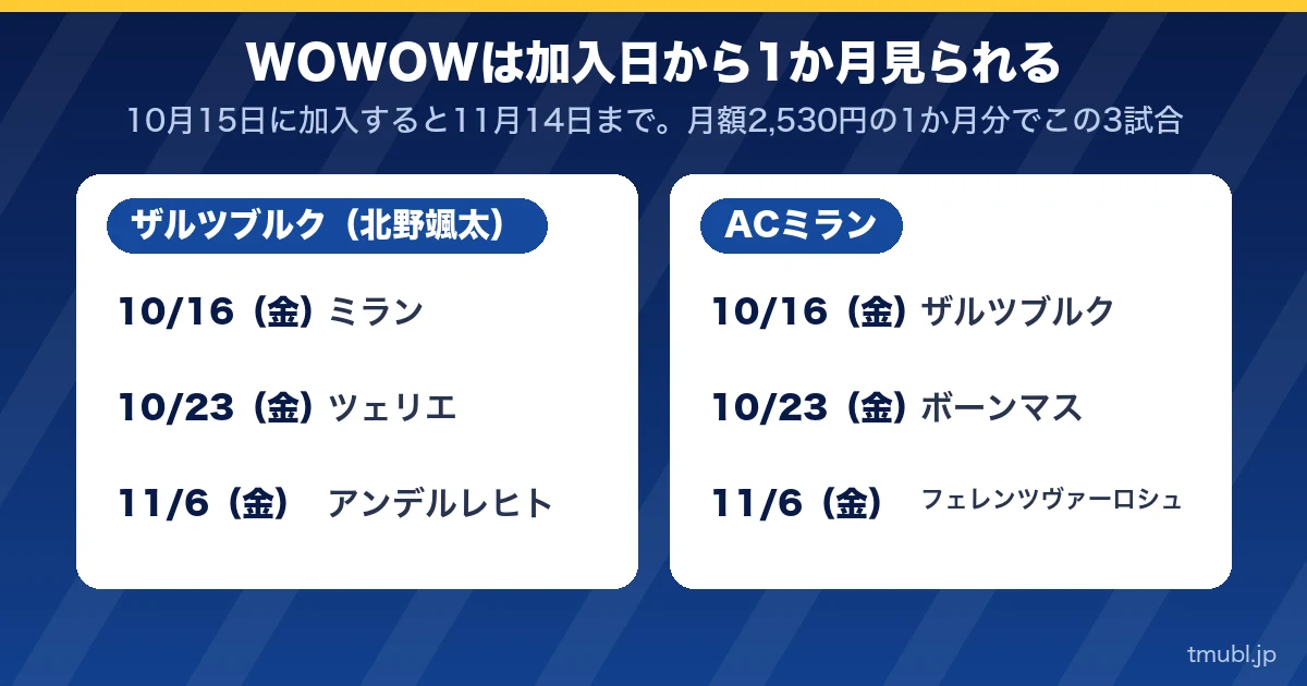 WOWOWは加入日から1か月見られる。ザルツブルク(北野颯太)とACミランのELの試合