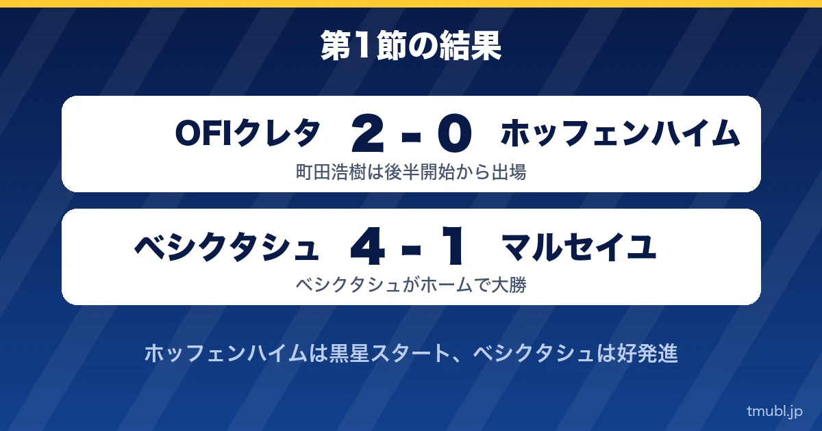 第1節の結果 OFIクレタ2-0ホッフェンハイム、ベシクタシュ4-1マルセイユ