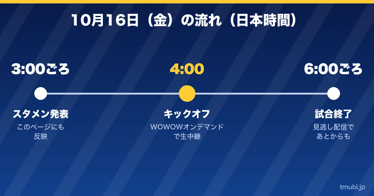 10月16日(金)の流れ 3:00ごろスタメン発表、4:00キックオフ