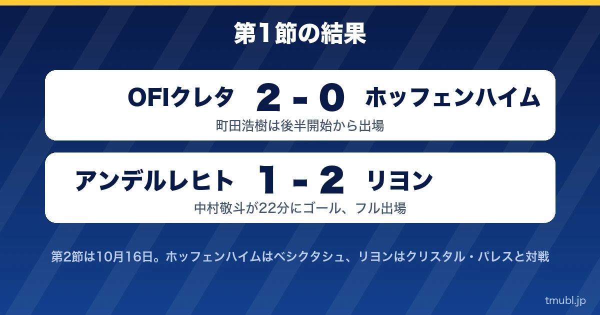 第1節の結果 OFIクレタ2-0ホッフェンハイム、アンデルレヒト1-2リヨン