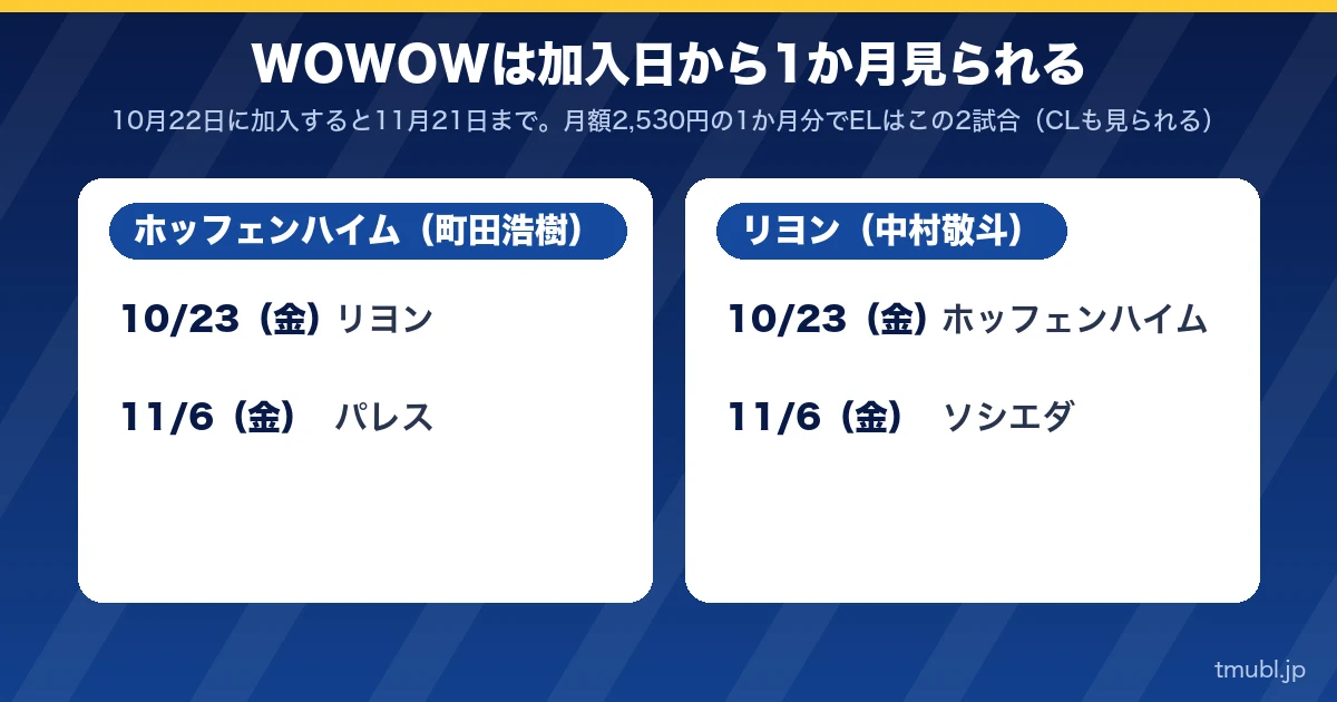 WOWOWは加入日から1か月見られる。ホッフェンハイム(町田浩樹)とリヨン(中村敬斗)のELの試合