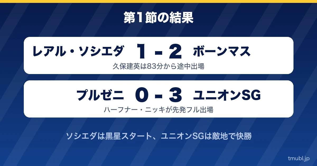 第1節の結果 ソシエダ1-2ボーンマス、プルゼニ0-3ユニオンSG